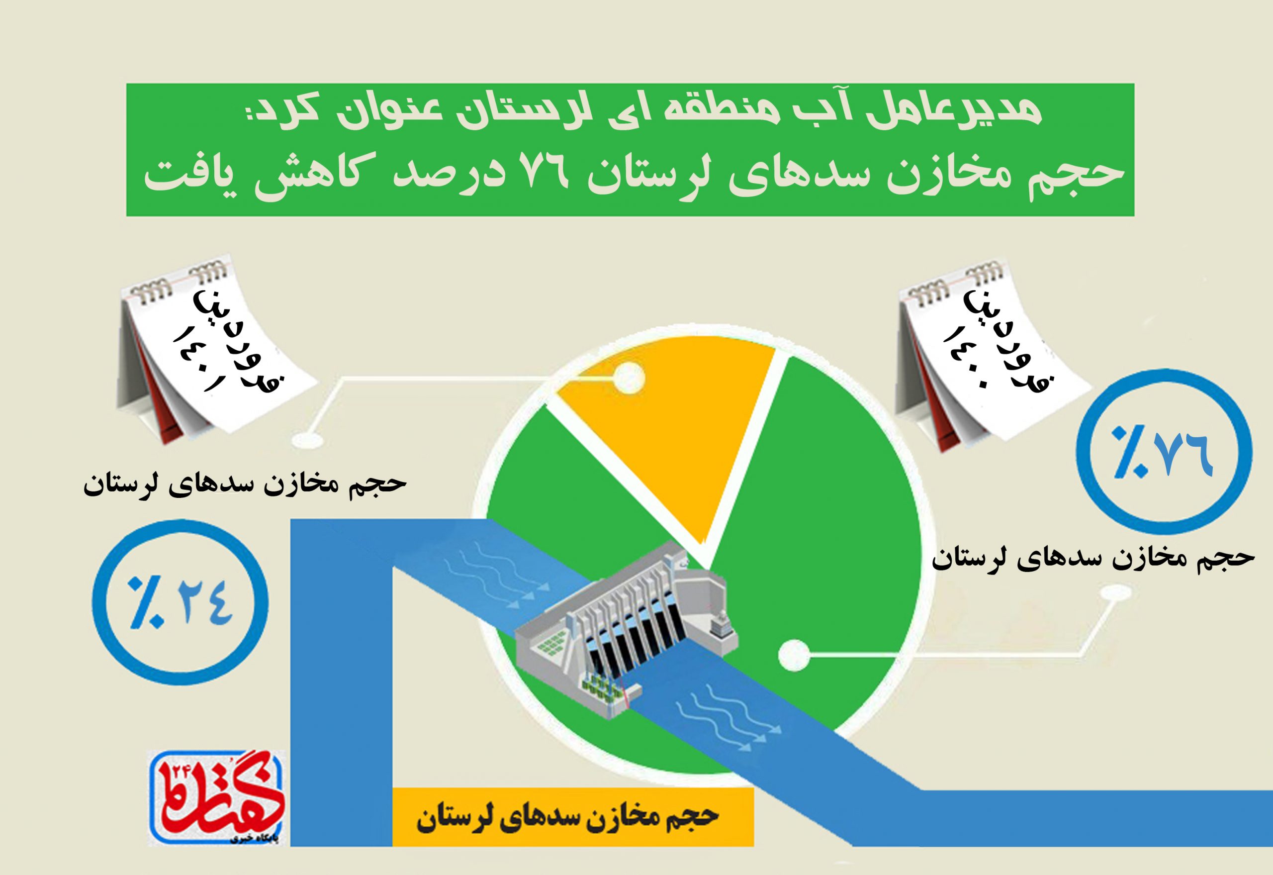 اینفوگرافیک حجم مخازن سدهای لرستان ۷۶ درصد کاهش یافت