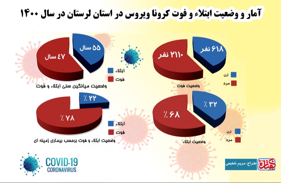 اینفوگرافیک آمار و وضعیت ابتلاء و فوت کرونا ویروس در استان لرستان در سال ۱۴۰۰