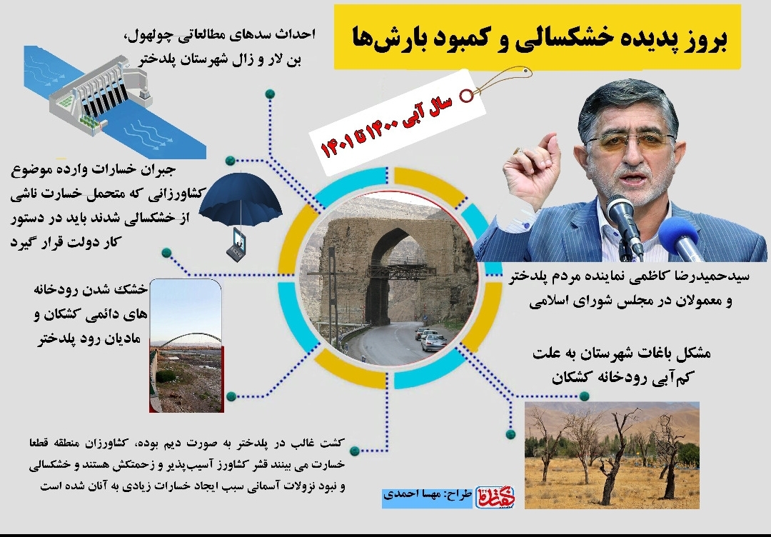 اینفوگرافیک سخنان نماینده مردم پلدختر و معمولان در مجلس شورای در خصوص بروز پدیده خشکسالی و کمبود بارش ها در سال آبی ۱۴۰۰ تا ۱۴۰۱