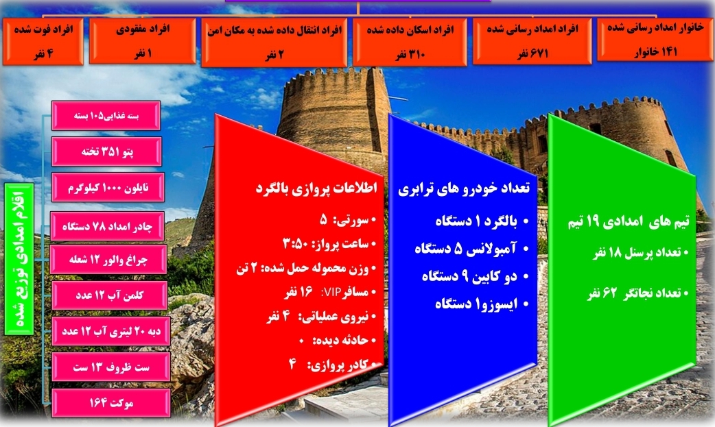 اینفوگرافیک خدمات جمعیت هلال احمر استان لرستان به سیل زدگان در ۷ و ۸ مرداد ۱۴۰۱