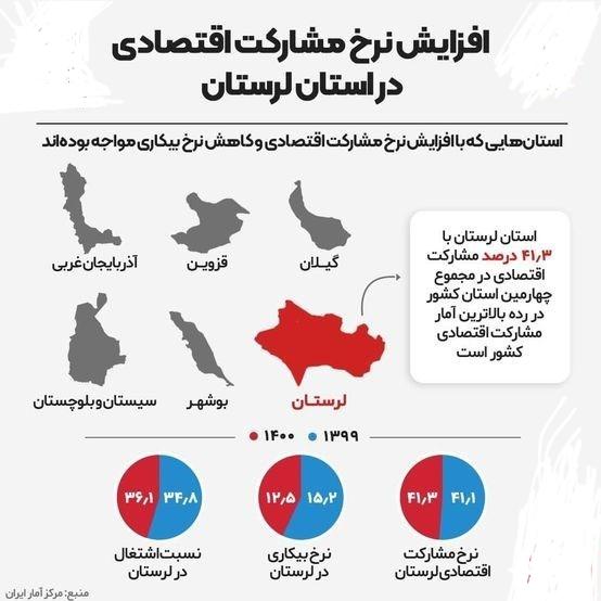 افزایش نرخ مشارکت اقتصادی در لرستان